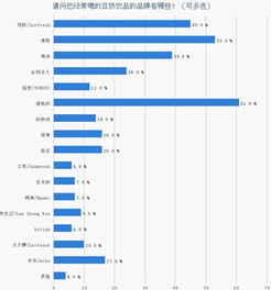 豆奶飲品消費習慣市場調(diào)研報告