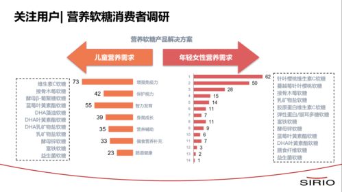 營養(yǎng)軟糖市場爆發(fā) 科技創(chuàng)新引領(lǐng)品類升級，科學內(nèi)涵成迭代關(guān)鍵
