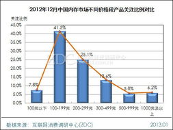 市場調研中心月度報告 100至199元產品關注度突破四成