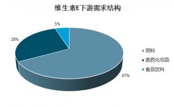 2021-2027年中國天然維生素E市場現(xiàn)狀與投資策略分析