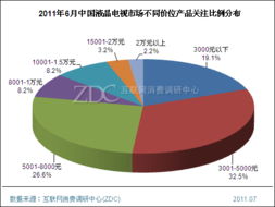 液晶電視調研中心月度報告 5000元內產品關注度持續提高的市場調研分析