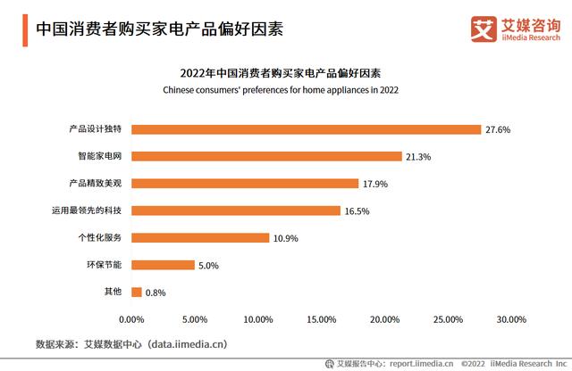 2023中國家電市場創新狀況與消費者新需求調研報告